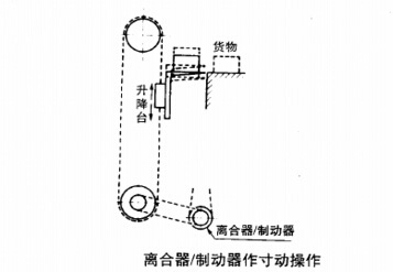 電磁制動(dòng)器離合器的寸動(dòng)應(yīng)用圖